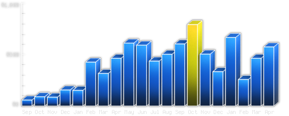 Stock Footage Sales Bar Graph